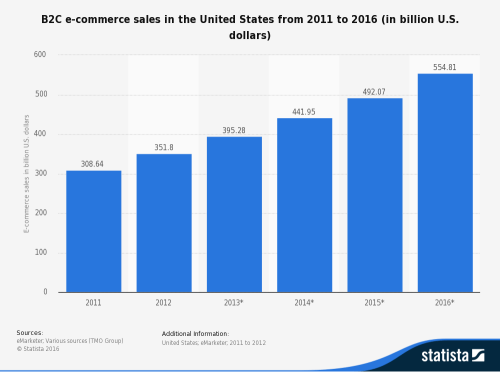 ecommerce sales groiwth