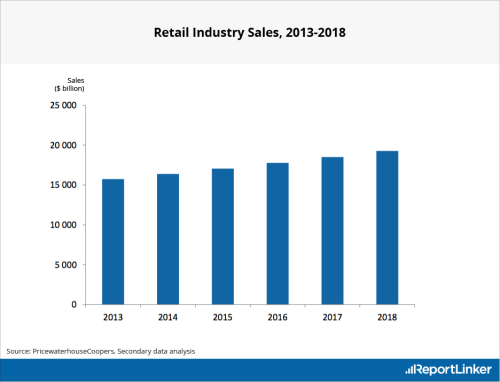 retail industry sales