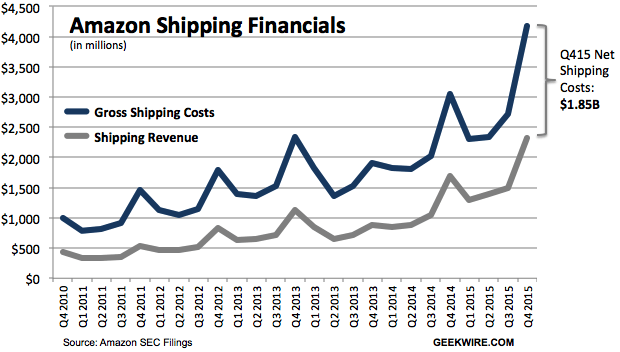 Amazon Shipping Costs