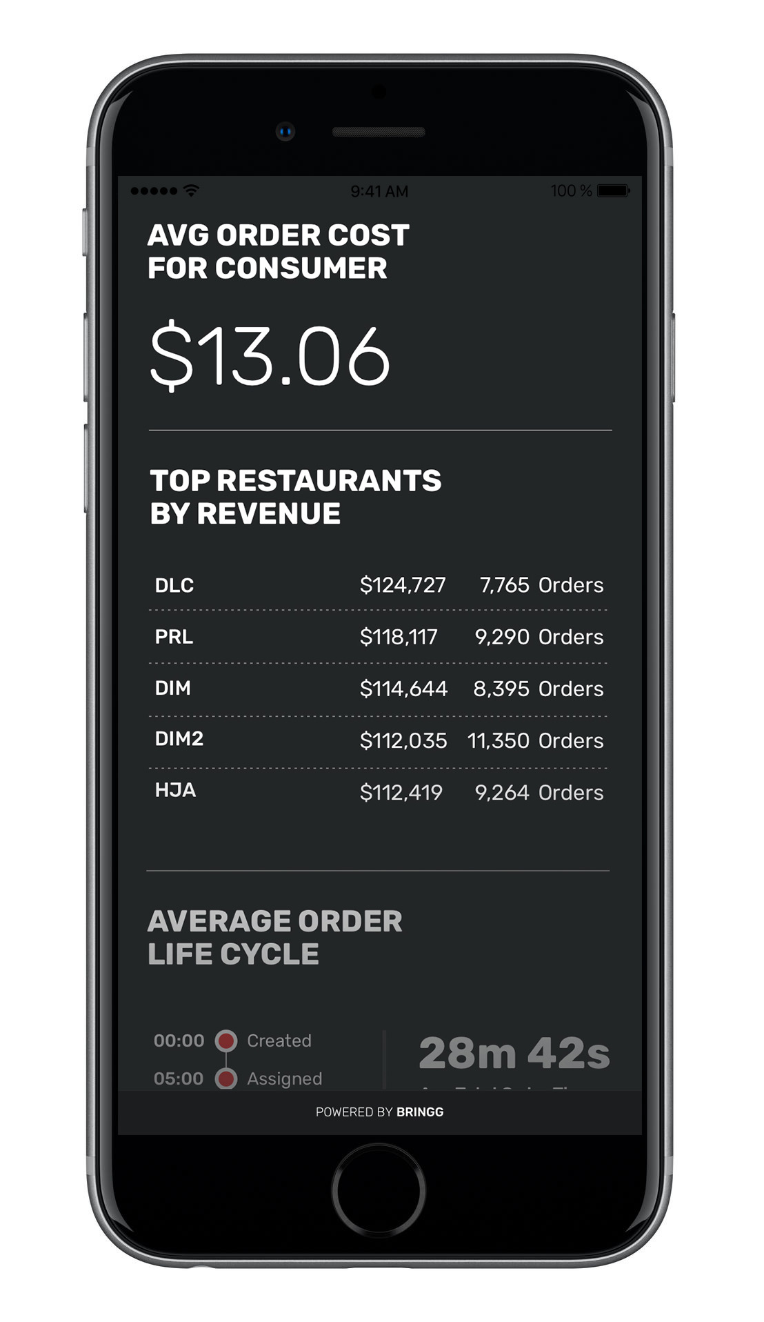 Analyzing KPIs based on revenue data per store or restaurant